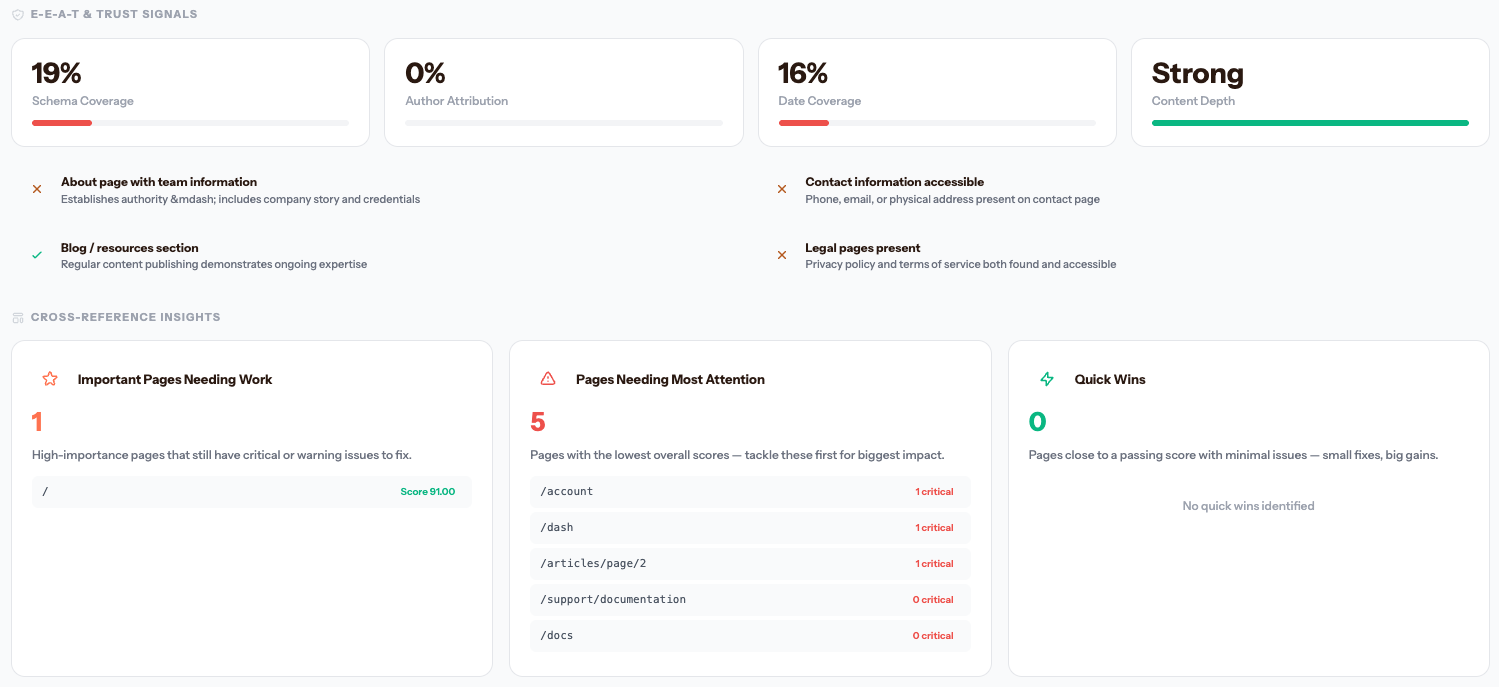 E-E-A-T trust signals, schema coverage, author attribution, and cross-reference insights showing important pages needing work