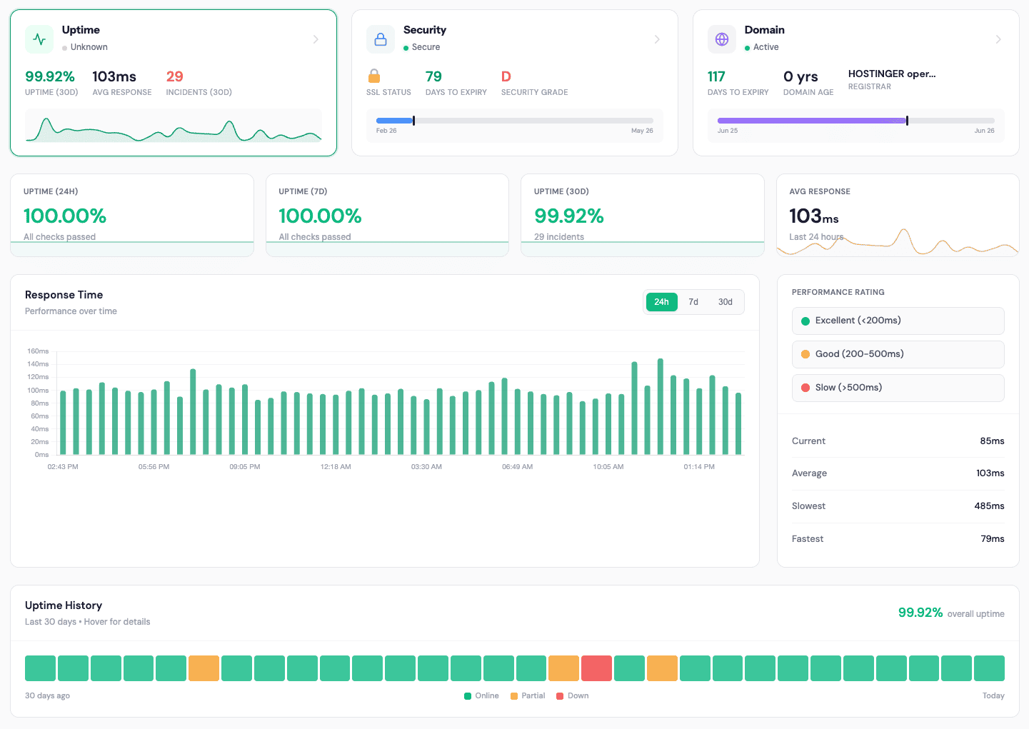 A comprehensive website analytics image showing uptime, security, domain info, and response metrics.