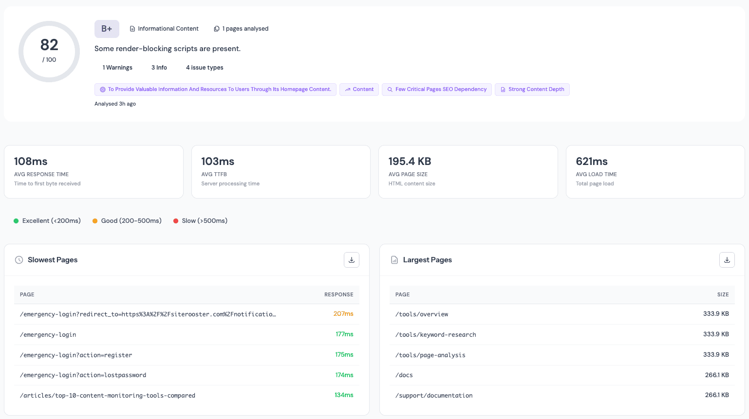 Site performance dashboard: load times, TTFB, and slowest pages
